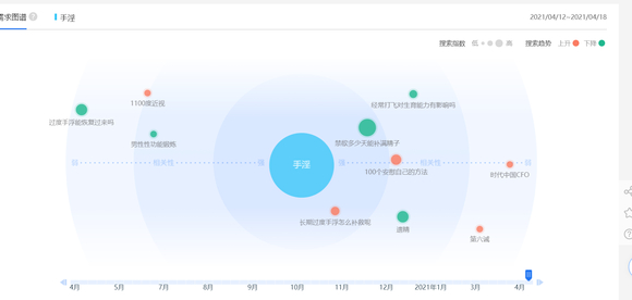 ”对比【手淫】和【自慰】两个词的人群倾向