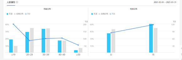 ”对比【手淫】和【自慰】两个词的人群倾向