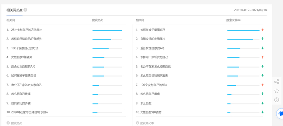 ”对比【手淫】和【自慰】两个词的人群倾向