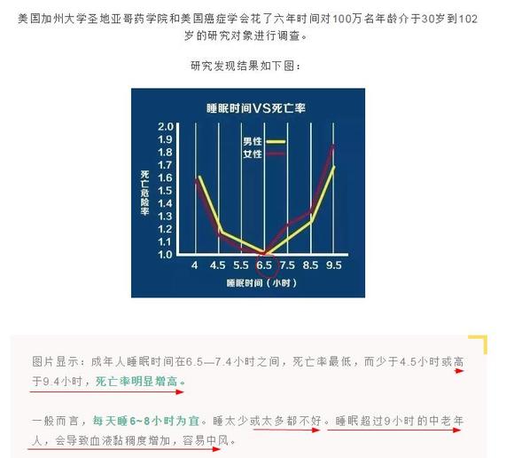 ”睡眠时间VS死亡率