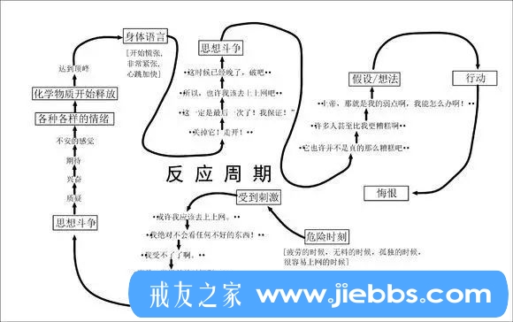 ”国外医师教你打破破戒死循环