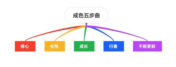 ”走入戒色大门，让色不再难戒。