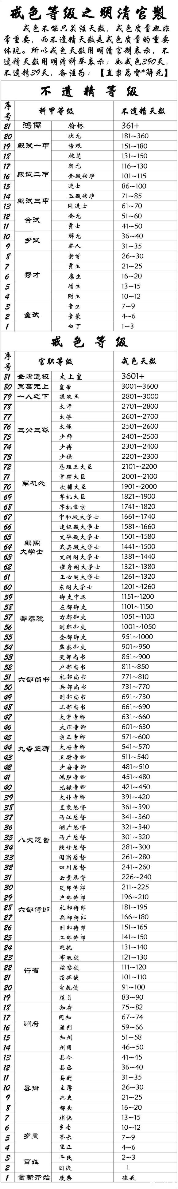 ”戒色等级之明清官制