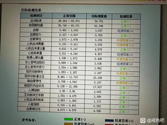 ”体检结果有些指标很糟糕